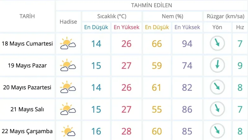 Bursa'ya yeni sıcaklık uyarısı